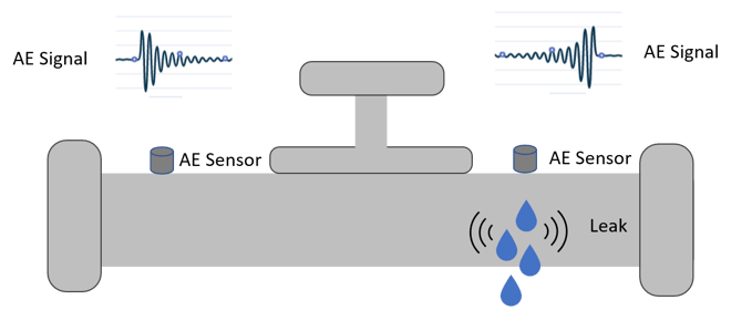 Example of AE signals from a leaking pipe
