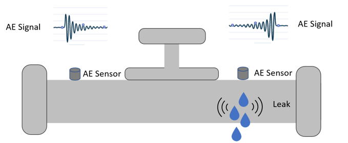 Example of AE signals from a leaking pipe 